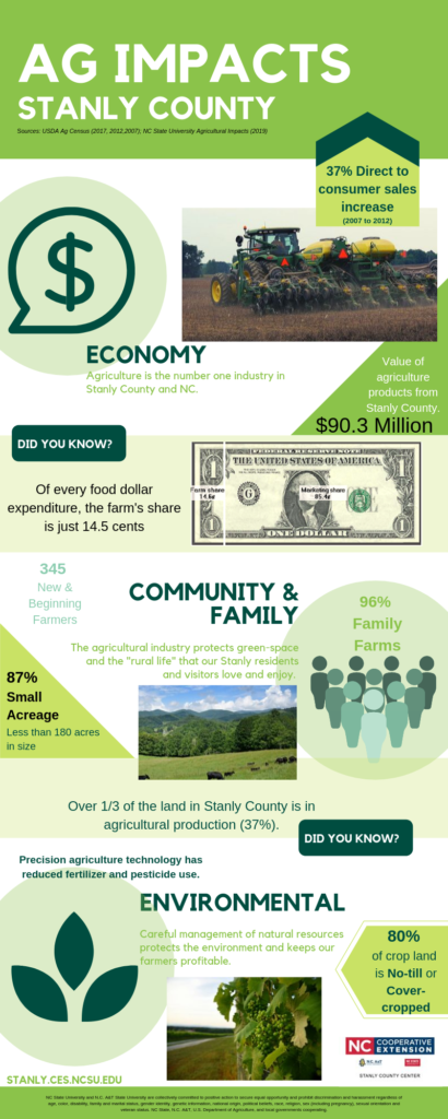 Ag Impacts infographic